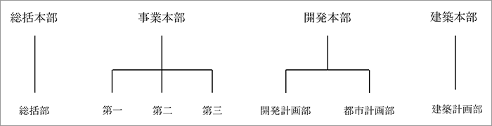 組織体制