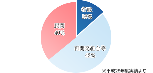 主な取引先と比率