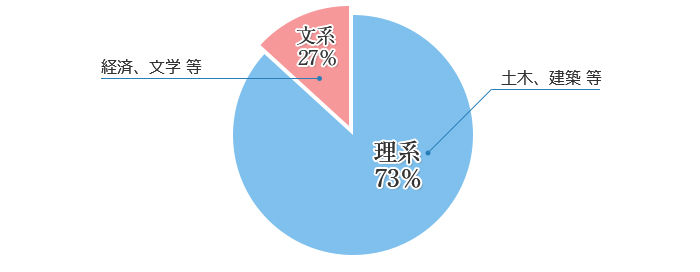 文理比率